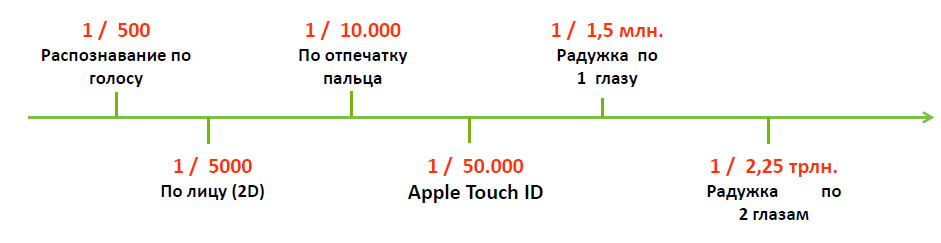 низкие ошибки распознавания радужки