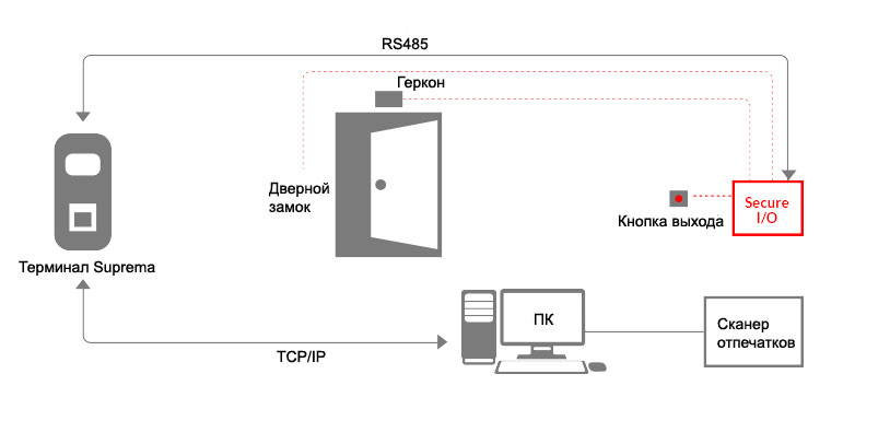 схема применения secure i/o